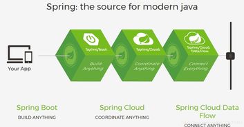 Spring Boot 微服務(wù)架構(gòu)與大數(shù)據(jù)治理的協(xié)奏曲 數(shù)據(jù)處理服務(wù)的演進(jìn)與融合