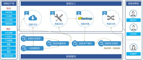 創(chuàng)新者的破局之路 煤炭行業(yè)首個(gè)集團(tuán)級(jí)數(shù)據(jù)治理項(xiàng)目落地，開(kāi)啟智能化數(shù)據(jù)處理服務(wù)新紀(jì)元